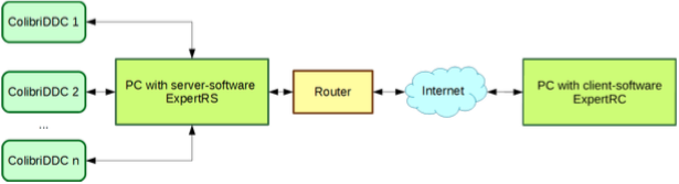 Remote Control Diagram